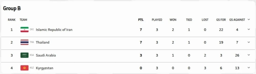 Сборная Кыргызстана по футзалу (U-17) завершила юношескую Азиаду без побед