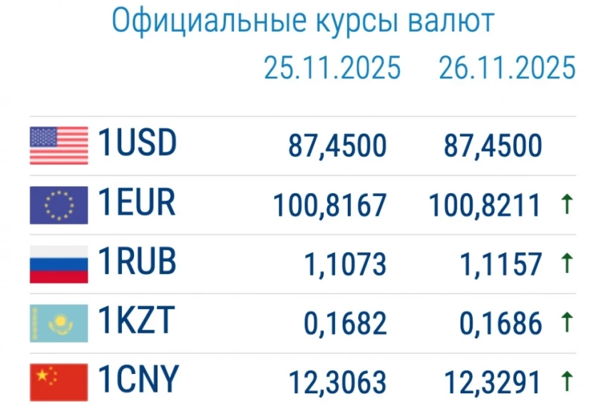 Доллар продолжает дорожать. Курс валют в коммерческих банках 26 ноября