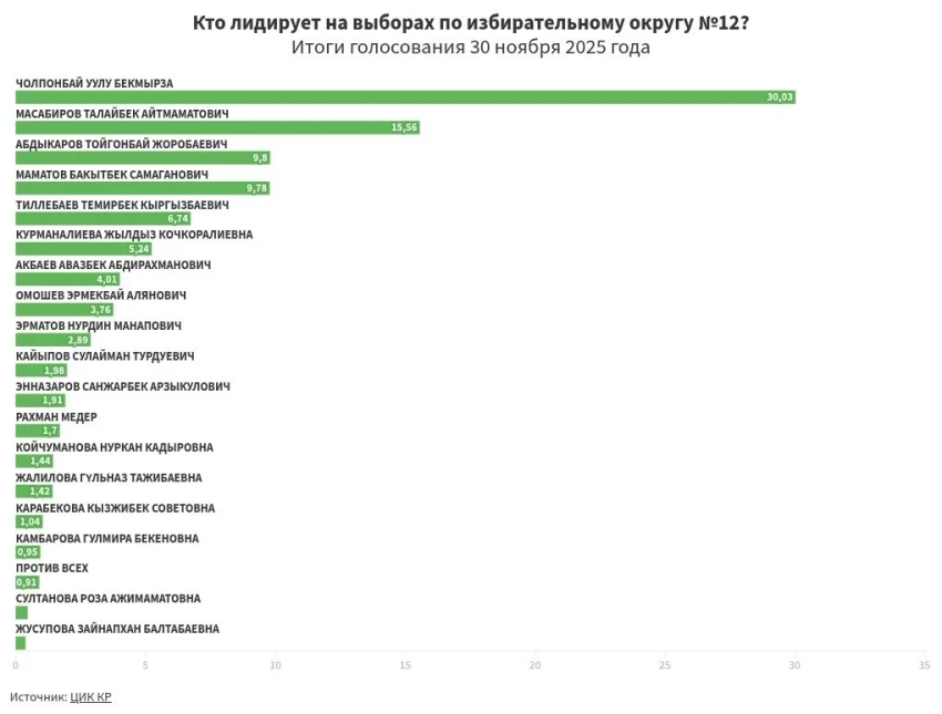 Итоги предварительного голосования по избирательному округу №12