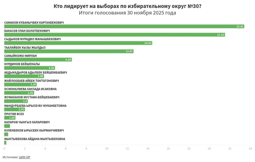 Предварительные итоги голосования по избирательному округу №30