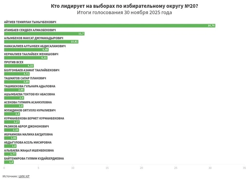 Итоги предварительного голосования по избирательному округу №20