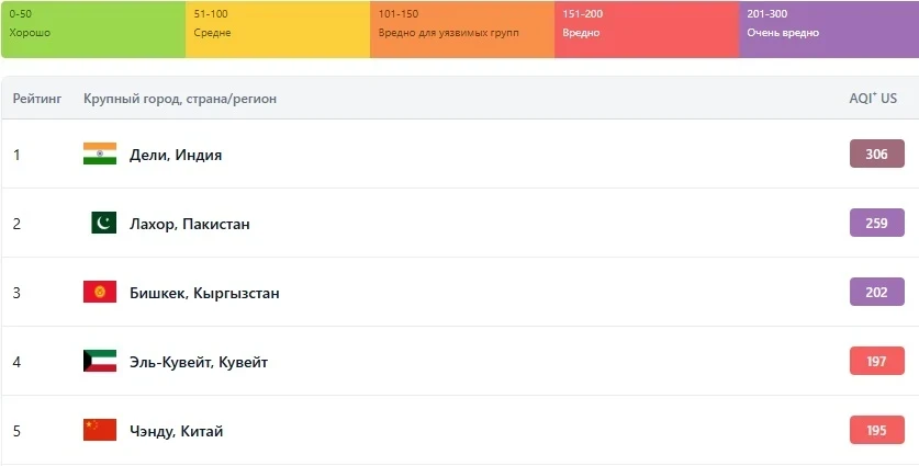 Бишкек вошел в тройку самых загрязненных городов мира по качеству воздуха