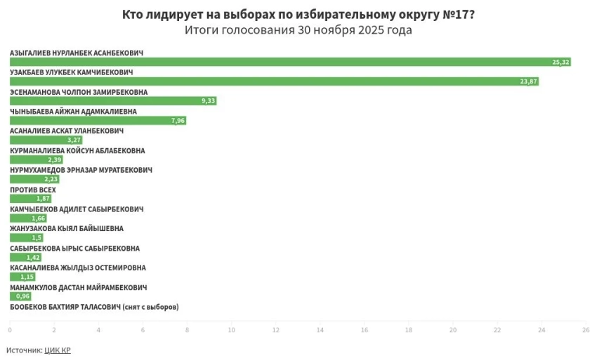 Предварительные итоги голосования по избирательному округу №17