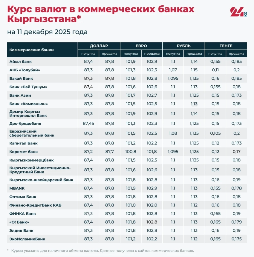 Курс валют в коммерческих банках Кыргызстана на 11 декабря