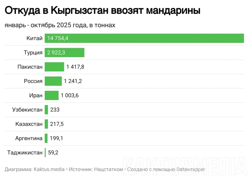 Откуда в Кыргызстан привозят мандарины? Инфографика
