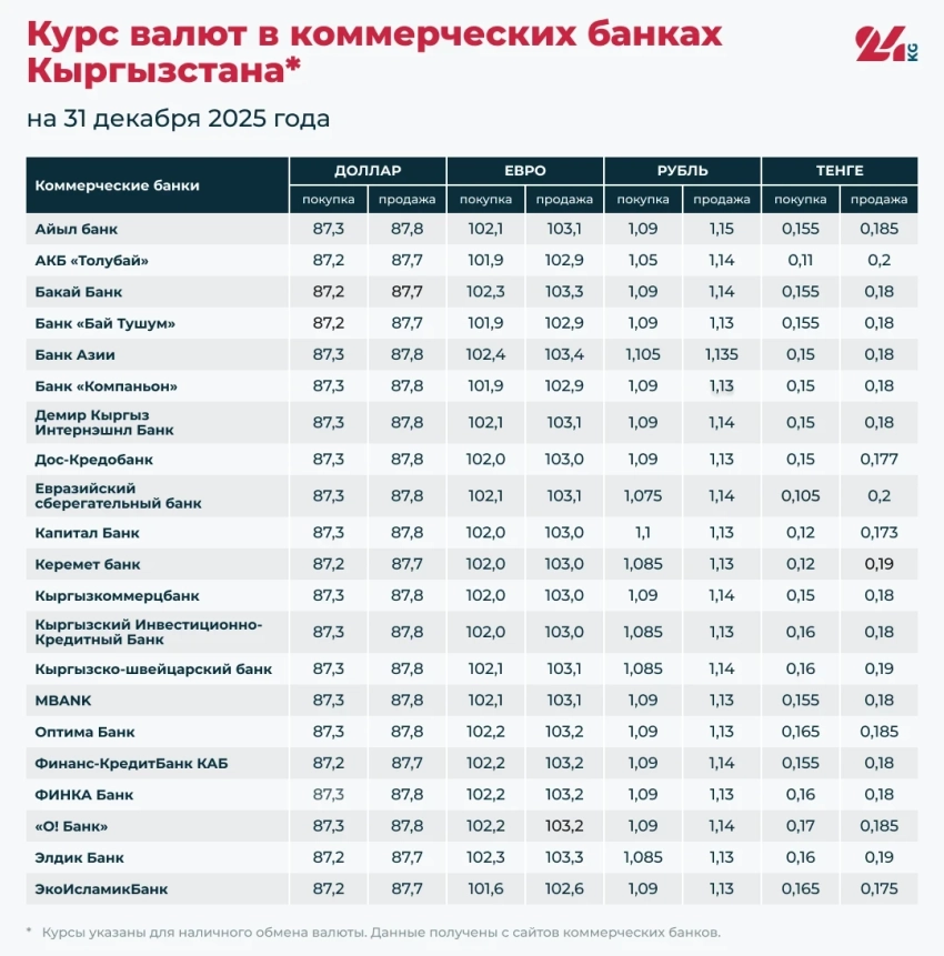 Курс валют в коммерческих банках Кыргызстана на 31 декабря