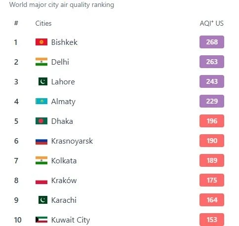 Загрязнение воздуха в Бишкеке на 19 января. Столица на первом месте