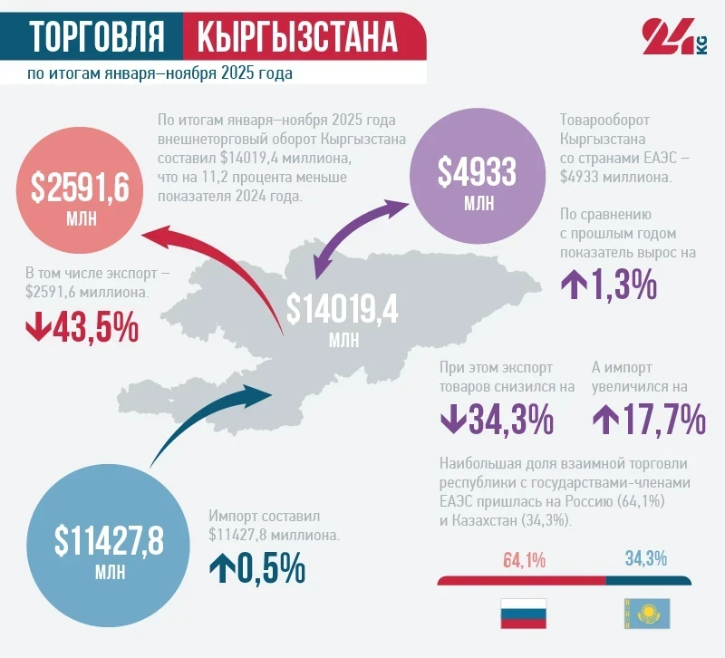 Kyrgyzstan's Exports Fell by 43.5 Percent, Foreign Trade by 11.2 Percent