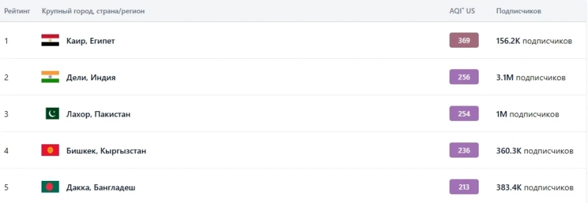 Бишкек кайрадан дүйнөдөгү аба сапаты боюнча эң булганган беш шаардын катарына кирди