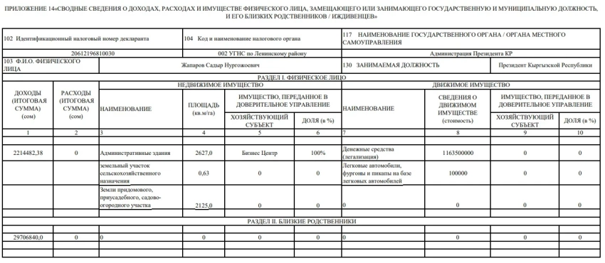Садыр Жапаров 2,2 млн сом тапты, анын туугандары - 29,7 млн сом. Декларация