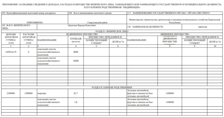 Декларациялык кампания. Министр Нурдан Орунтаев канча табыш тапты