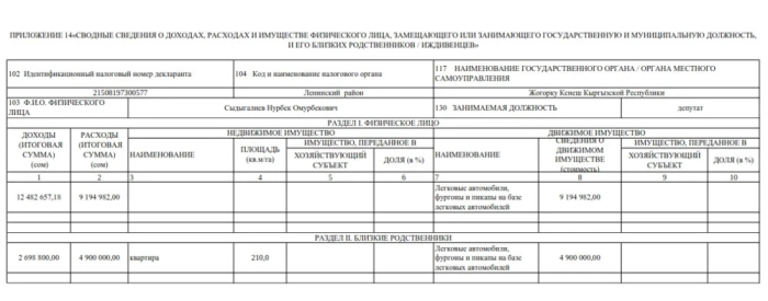 Экс-вице-спикер Жогорку Кенеша 2024-жылы дээрлик 12,5 миллион сом тапты
