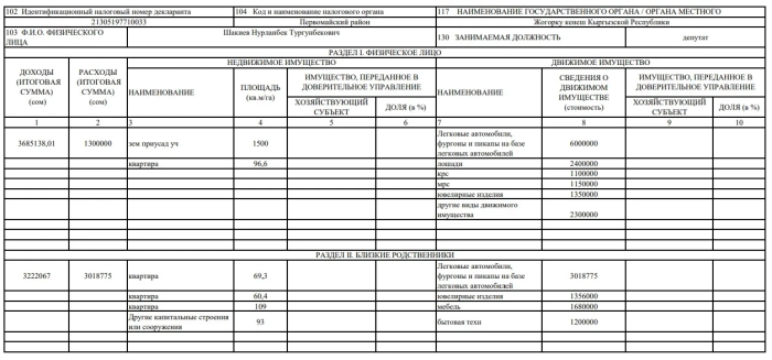 2024-жылы Жогорку Кеңештин спикери жана вице-спикерлери канча табышып, канча чыгаша кылышты? Декларация