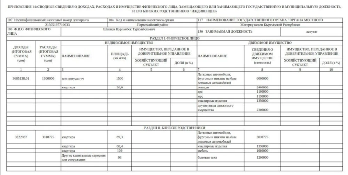 Декларация — 2024. Торага ЖК 6 миллион сомдук кыймылдуу мүлккө ээ.
