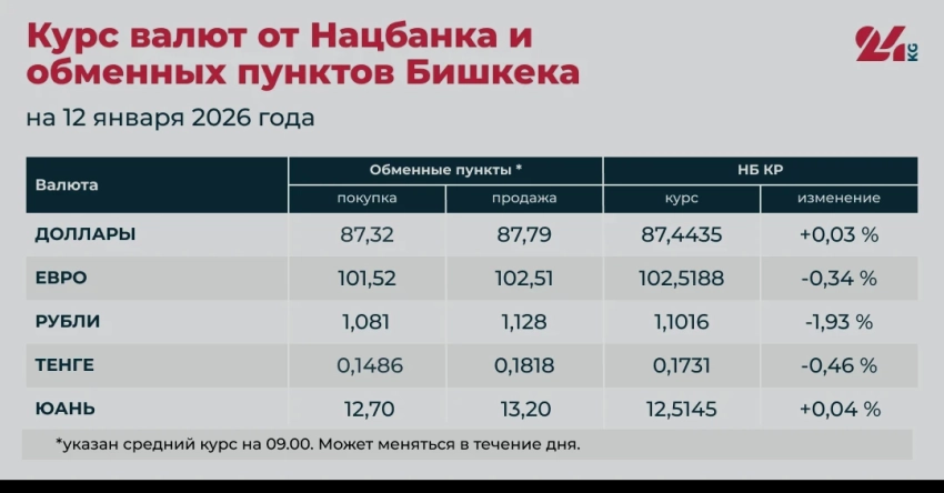 Рубль жана теңге арзандады, доллар кымбаттады. Валюта курсу 12-январда