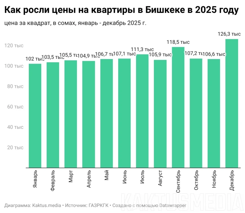 How Apartment Prices in Bishkek Grew in 2025. Infographic