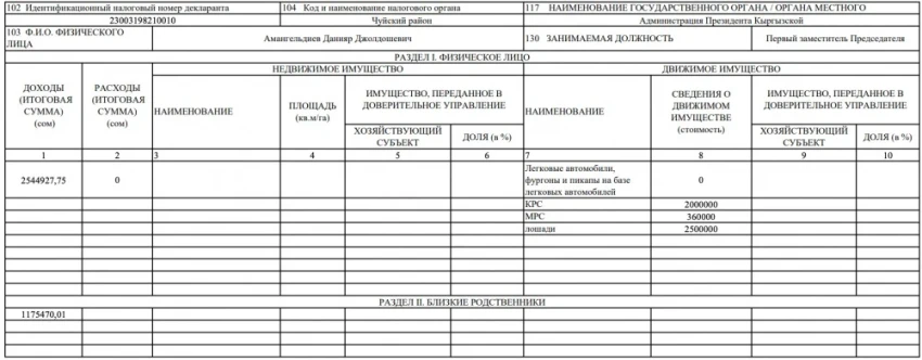 Доходы членов кабмина КР по декларациям за 2024 год и почему там нет Ташиева и Ниязбекова?