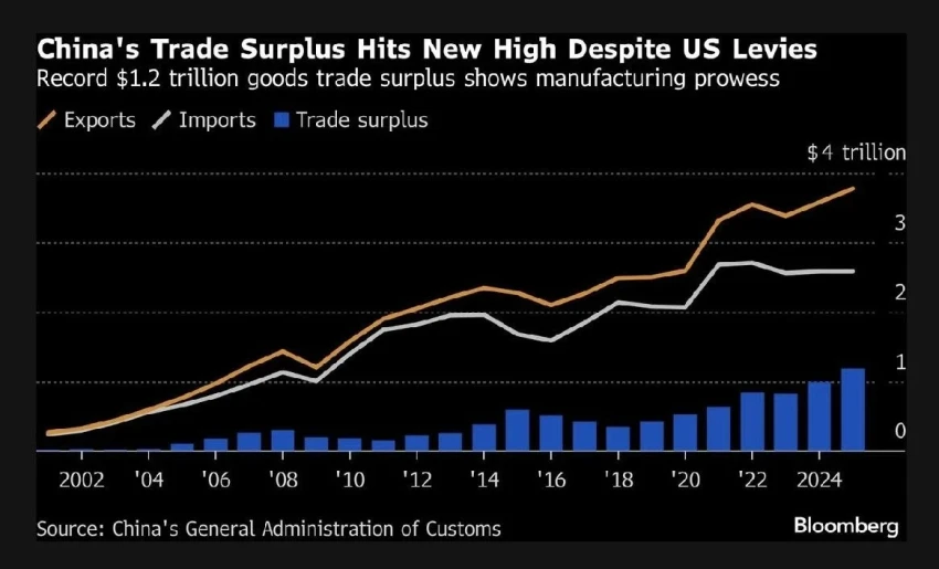 China Achieved a Record Trade Surplus in 2025 - $1.2 Trillion