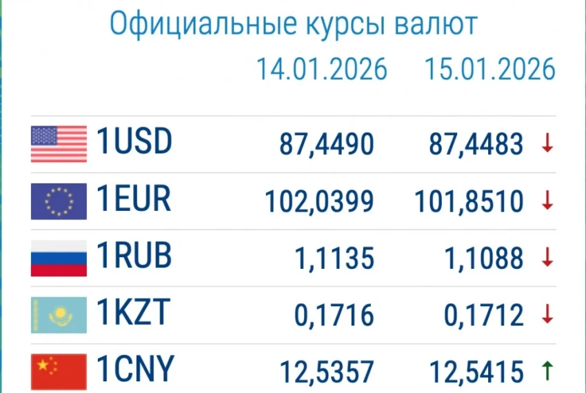 Exchange Rate in Commercial Banks on January 15: Which Currency Has Significantly Devalued?