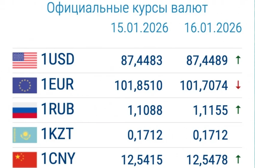 Dollar and Ruble Have Appreciated. Currency Exchange Rates in Commercial Banks on January 16