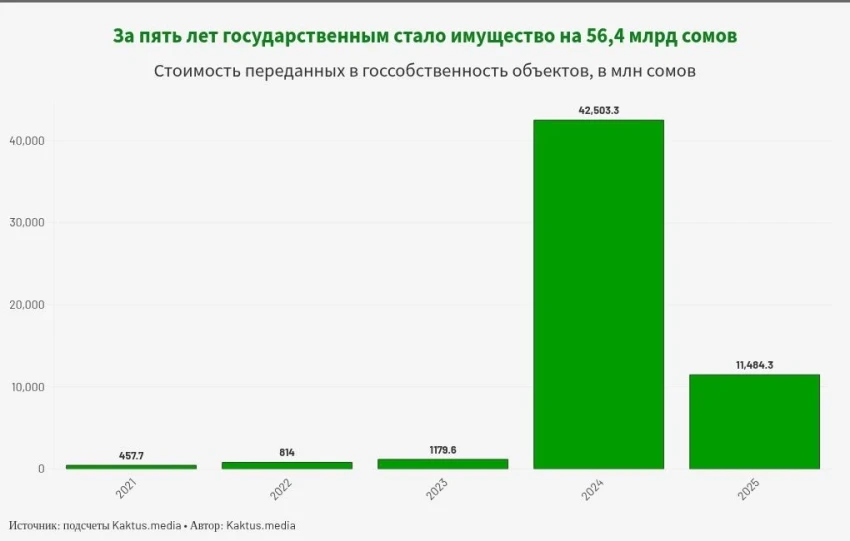 Take everything from private owners? More and more property is becoming state-owned