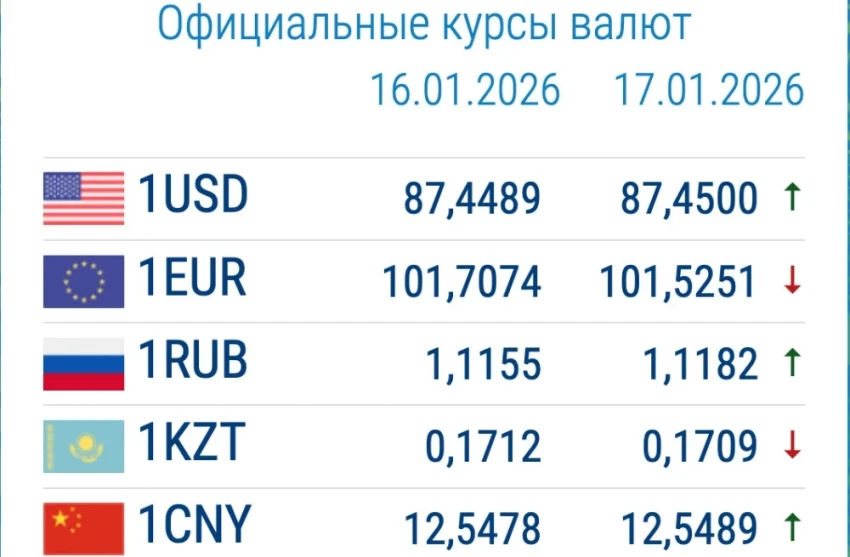 Доллар жана евро баасын өзгөрттү. Валюта курсу коммерциялык банктарда 19-январь
