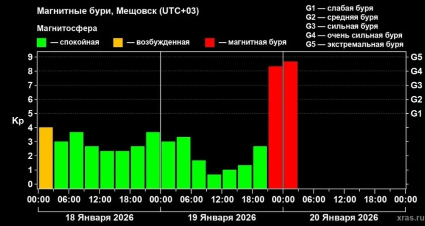 Землю накрыла мощная магнитная буря