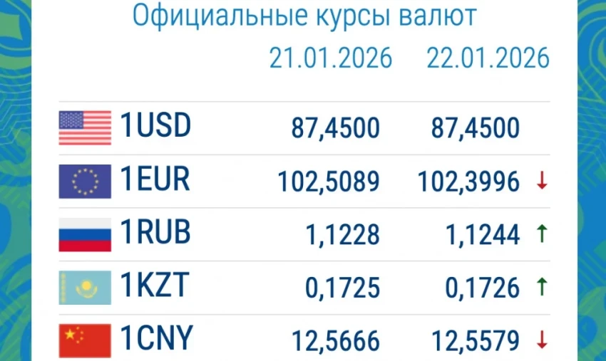 Exchange Rates in Commercial Banks on January 22: The Ruble Continues to Appreciate
