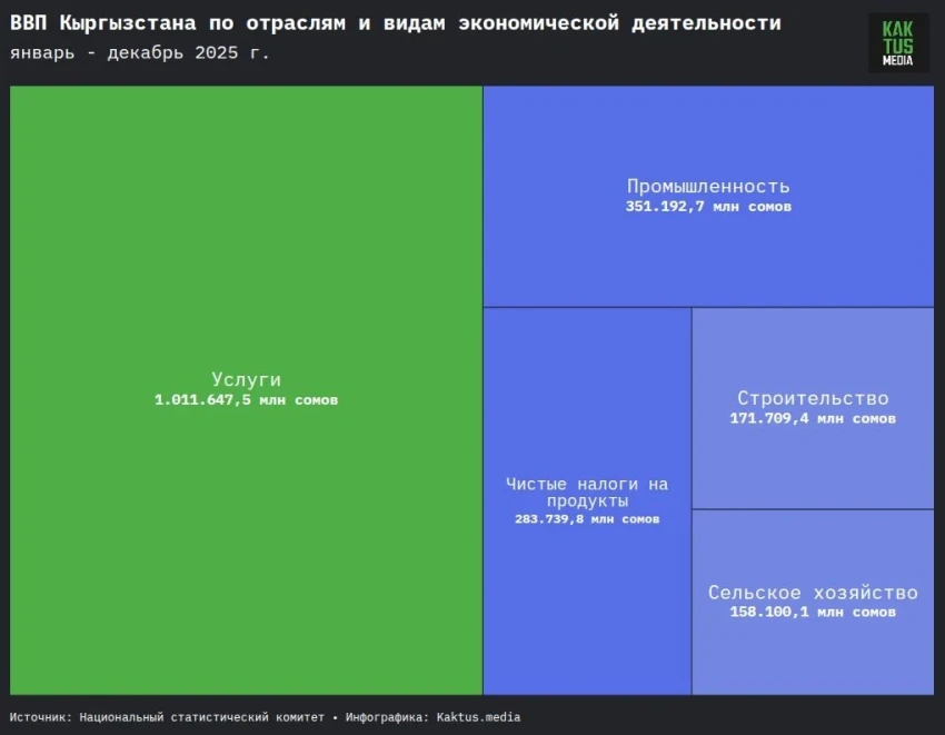 Export, Prices, and Salaries. What Happened to Kyrgyzstan's Economy in 2025?