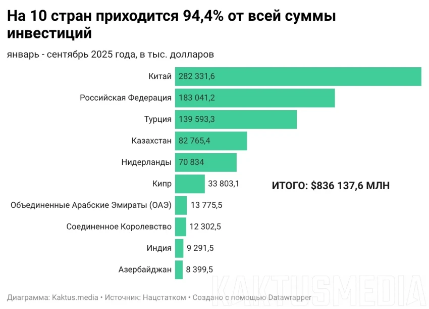 The largest investors in Kyrgyzstan have been named. Infographic