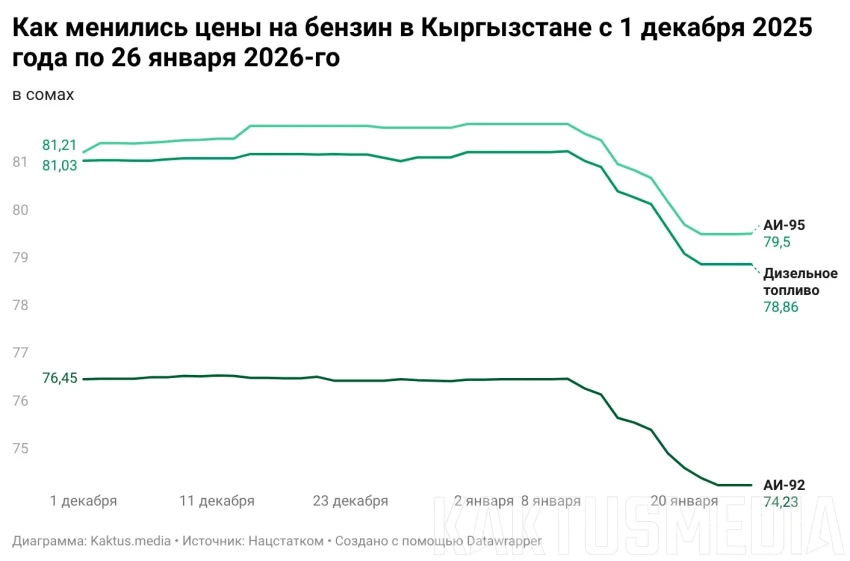 How Gas Prices Changed in Kyrgyzstan in January. Chart