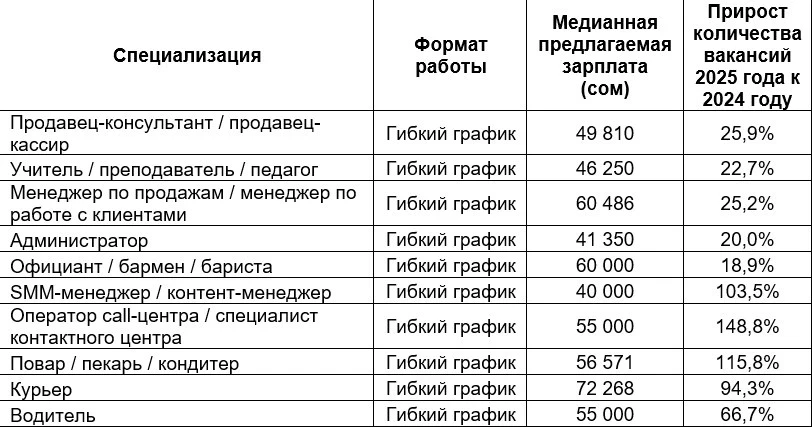 Flexible Schedule or Remote Work: How Work Formats are Changing in the Labor Market of Kyrgyzstan