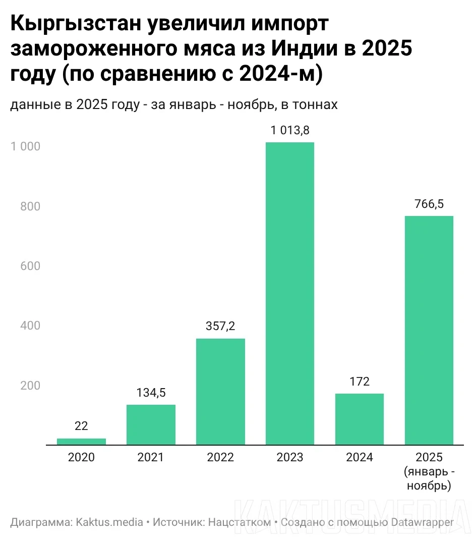 Bringing in from India? What is happening with meat in Kyrgyzstan