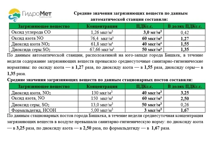 Kyrgyzhydromet reported increased air pollution in Bishkek