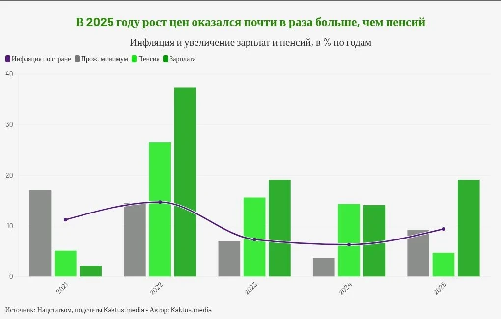 Pensions and Salaries in Kyrgyzstan Have Increased, But Have We Started Living Better? Let's Find Out
