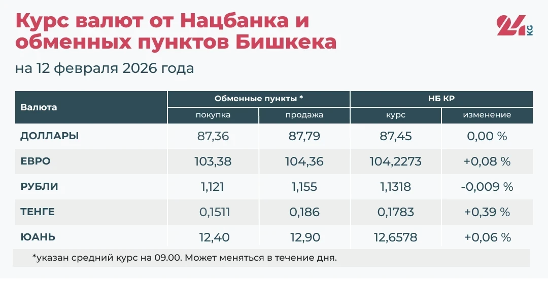 Yuan and Tenge Set New Records Against the Som. Currency Exchange Rates on February 12