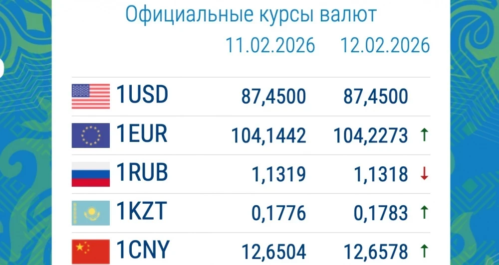 The price of the dollar has increased. Exchange rates in commercial banks on February 12.