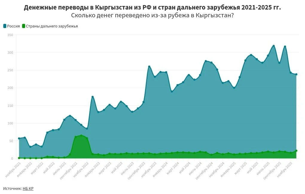 Over $3.4 billion in remittances came to Kyrgyzstan last year