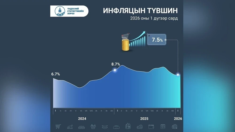 The inflation rate in Mongolia in January was 7.5%