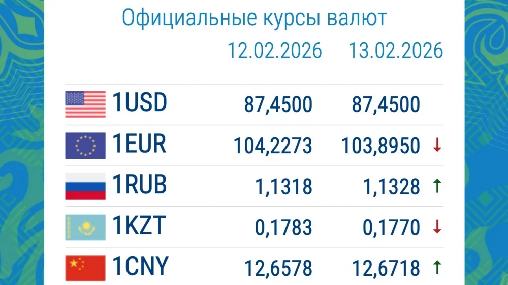 Exchange rates in commercial banks on February 13