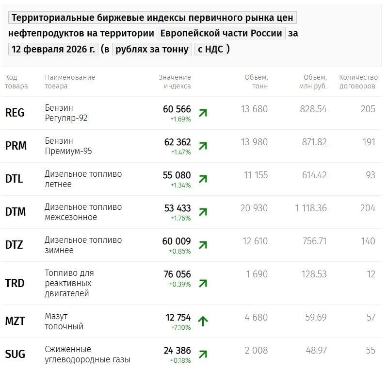 Wholesale gasoline prices in Russia rose by 1.5-1.7% on Thursday