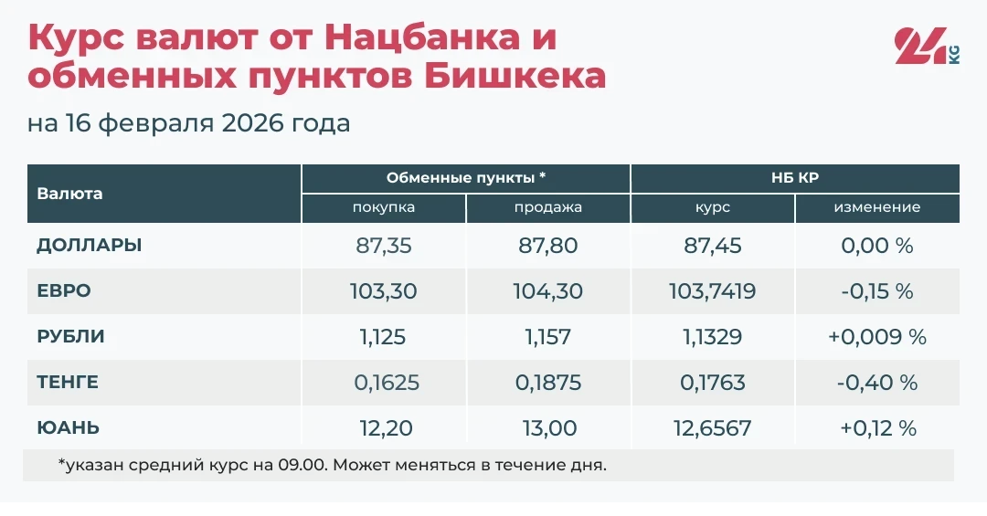 Euro and yuan have depreciated, ruble is stable. Exchange rates as of February 16.