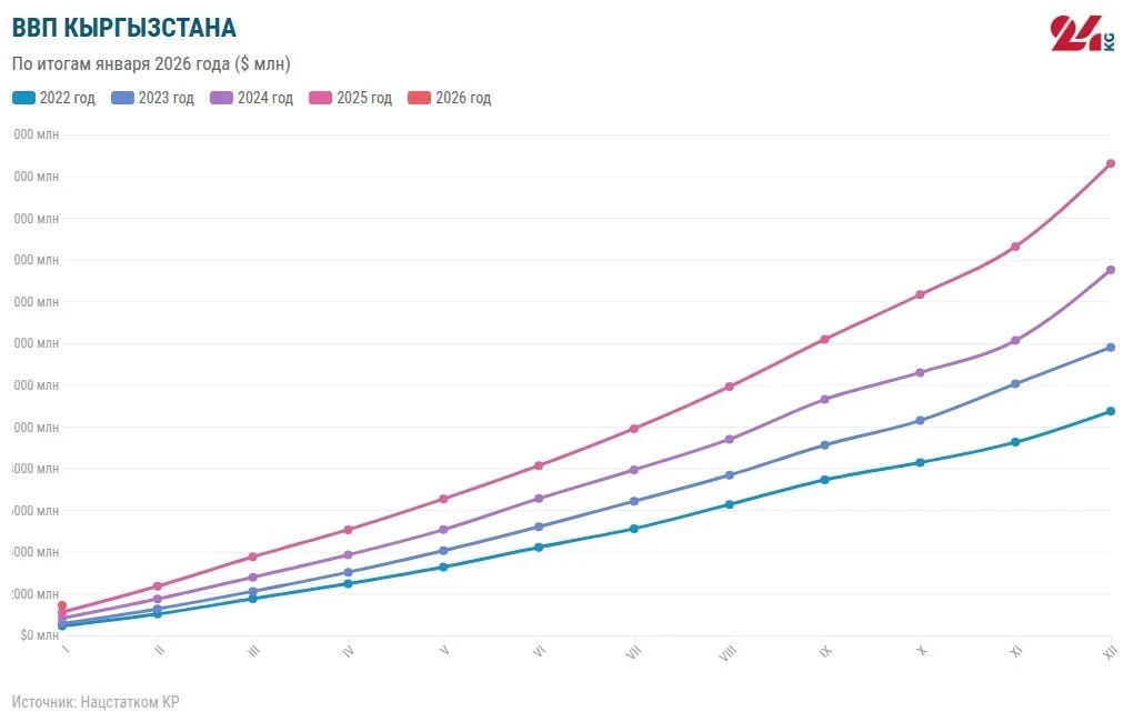 Экономика КР 2025-жылдын январында 9 пайызга өстү. Кандай тармактар лидерлик кылууда