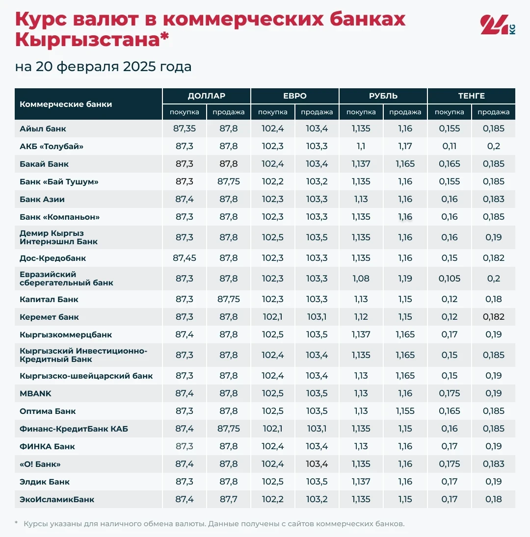 Курс валют в коммерческих банках Кыргызстана на 20 февраля