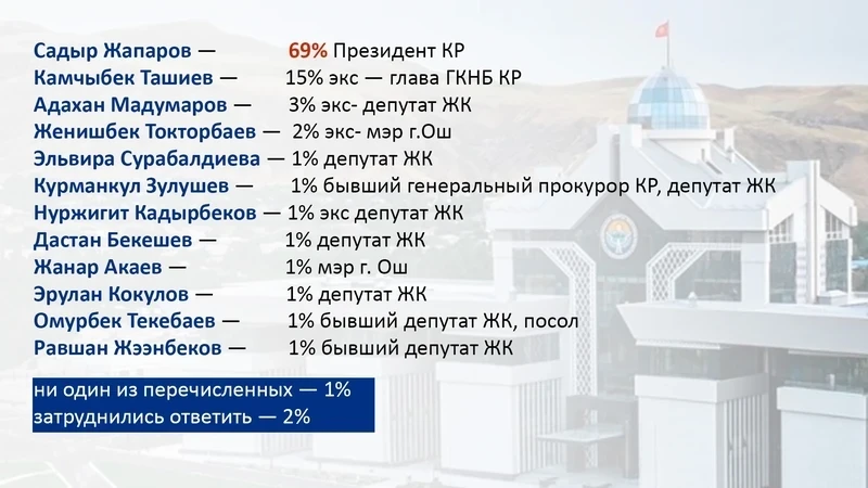 Устойчивость власти - вопрос стратегического развития Кыргызстана и большого Евразийского пространства