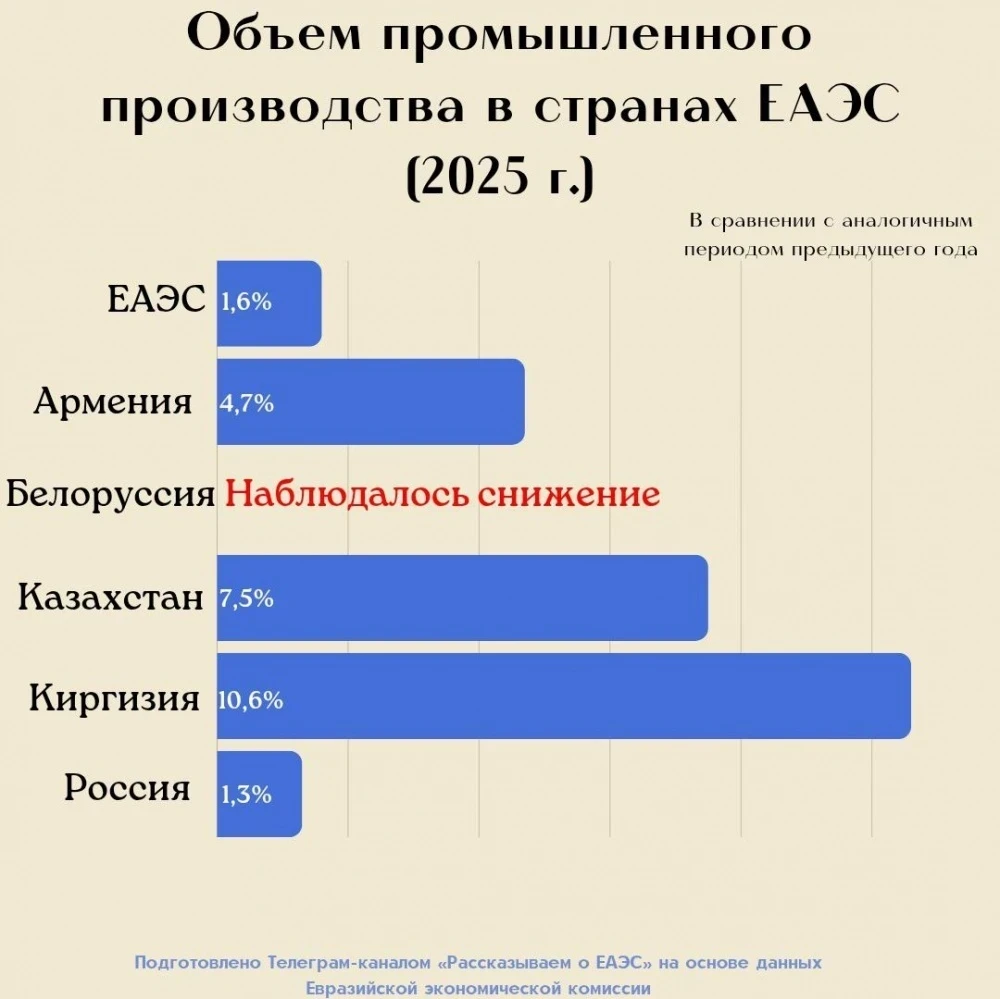 Kyrgyzstan Became the Leader of the EAEU in Industrial Growth Rates in 2025
