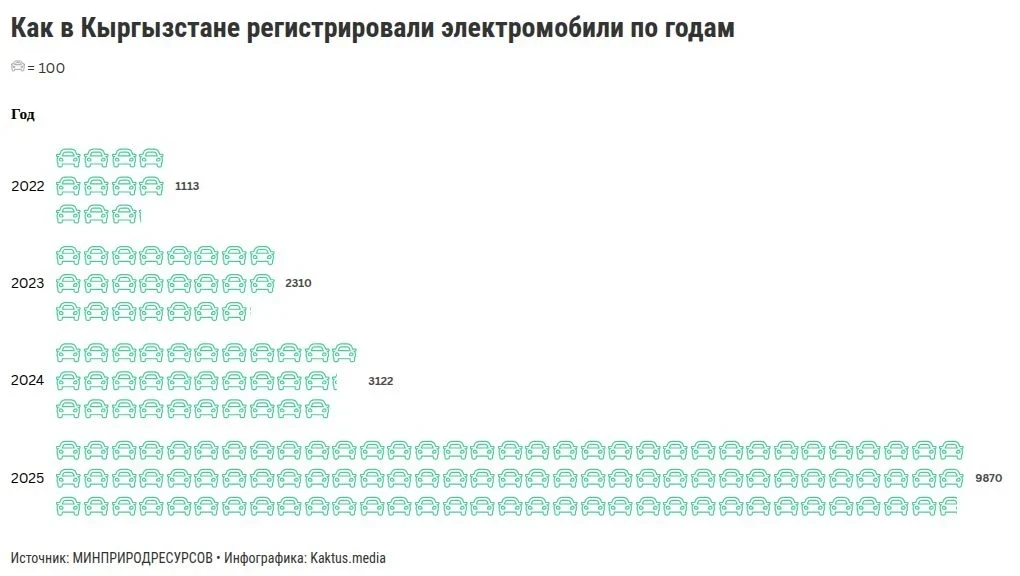Сколько электромобилей зарегистрировано в Кыргызстане? График
