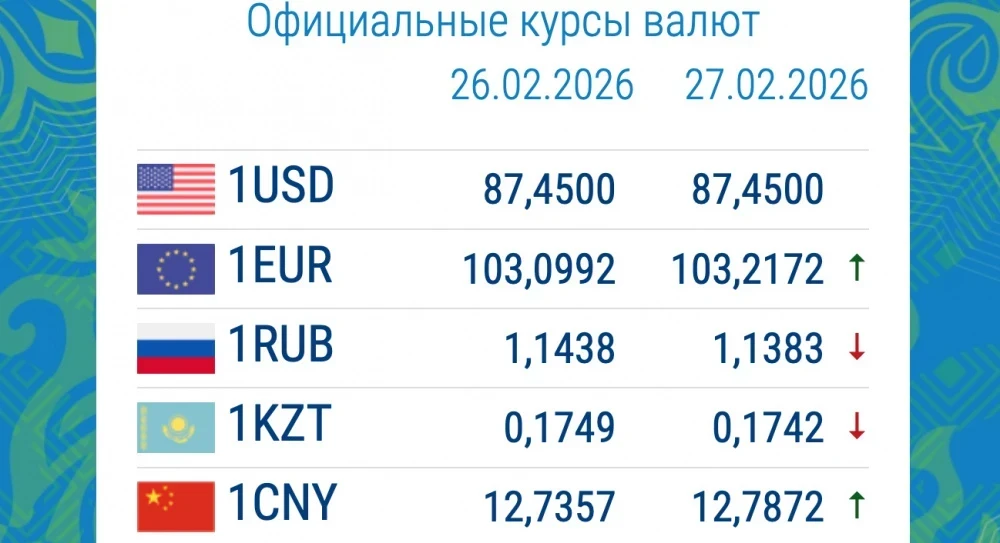 Рубль подорожал. Курс валют в коммерческих банках 27 февраля