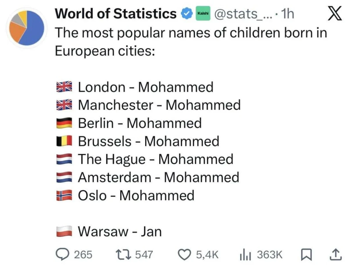 The name Muhammad has become the most popular among newborns in the European Union countries.
