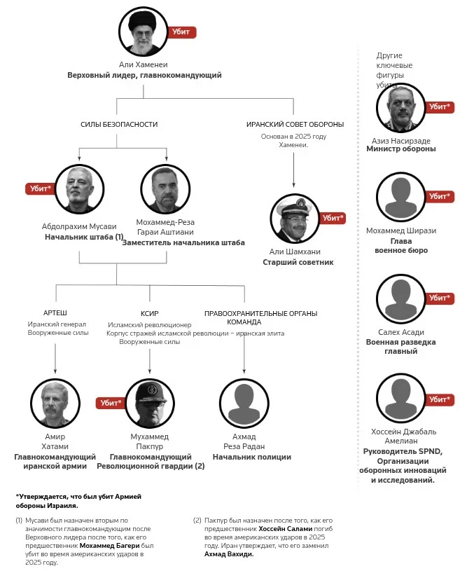 Ирандык лидерлердин өлүмү: Reuters сокку уруулар картасын жана Ирандагы бийлик структурасын сунуштады